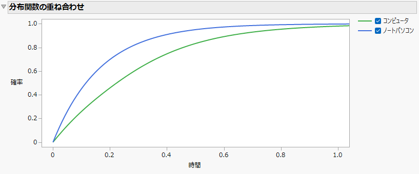 Distribution Overlay Example