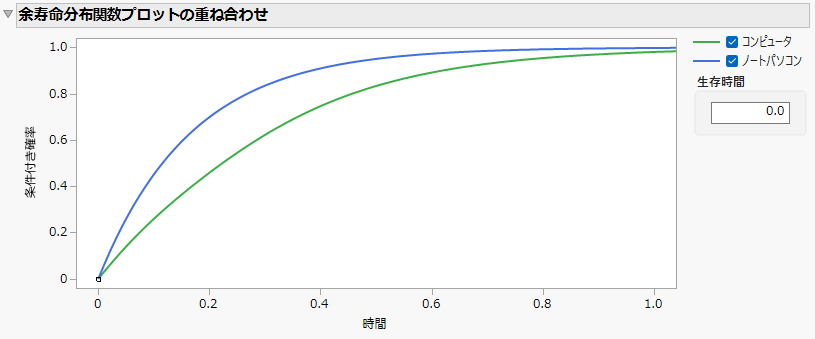 Remaining Life Distribution Overlay Example