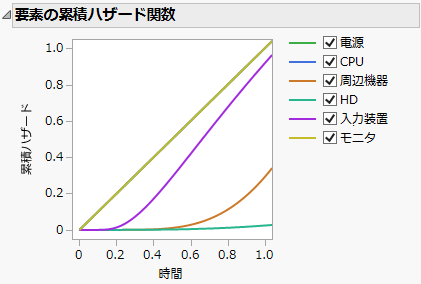 Component Cumulative Hazard Functions