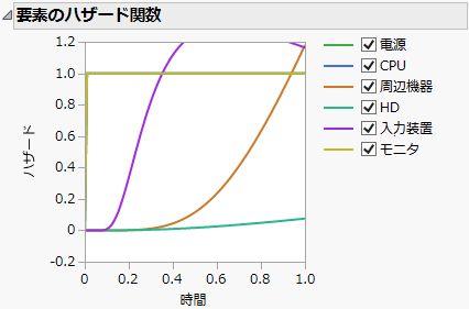Component Hazard Functions
