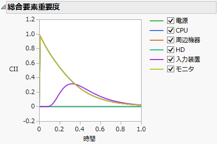 Component Integrated Importance