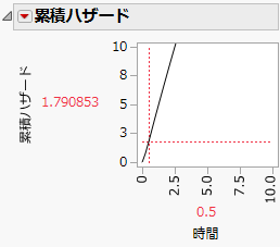Cumulative Hazard