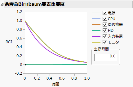 Birnbaum’s Component Importance for Remaining Life