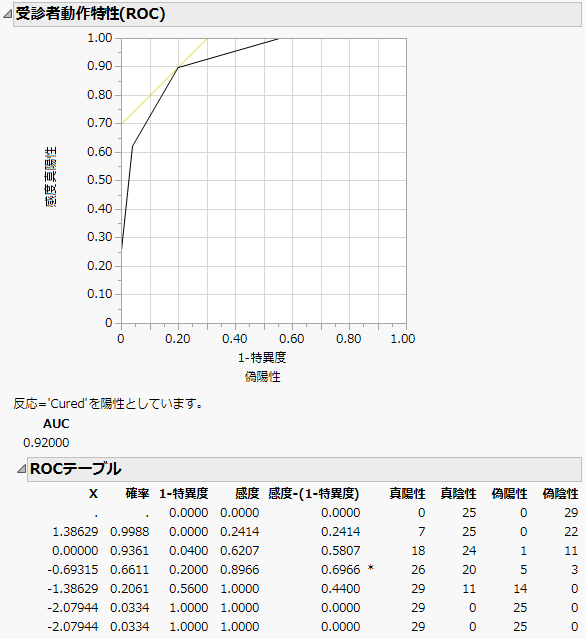 Examples of ROC Curve and Table