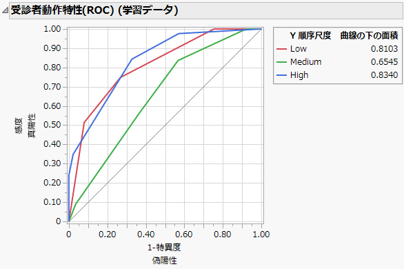ROC Curves for a Three Level Response