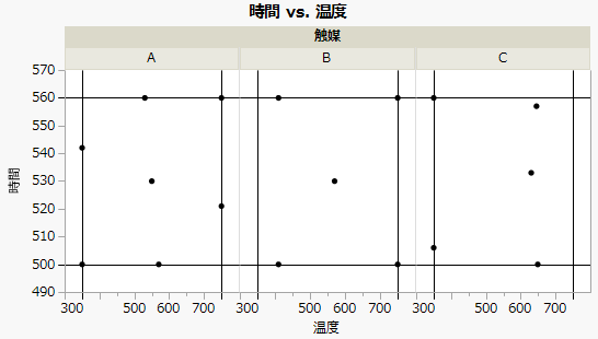 Design Regions for Three Levels of Catalyst