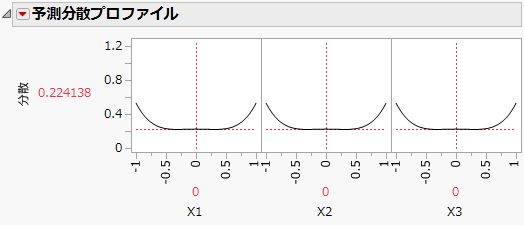 Prediction Variance Profile