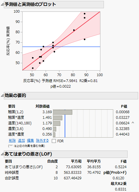 Prediction Model Analysis of Variance and Lack of Fit Tests