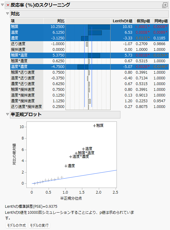 Reactor Half Fraction.jmp Fit Two Level Screening Design Report