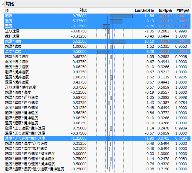 Contrasts Report for Reactor 32 Runs.jmp