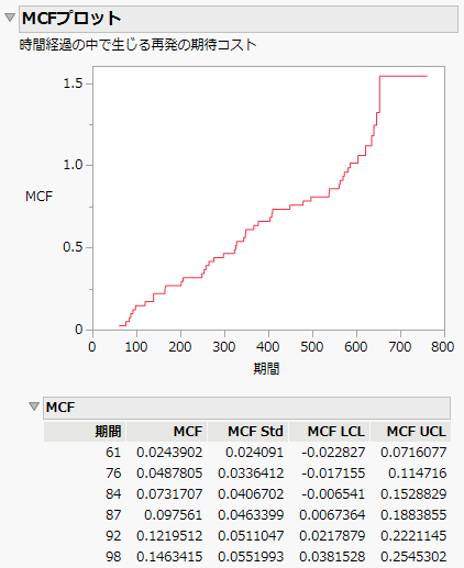 MCF Plot and Partial Table for Recurrence Analysis