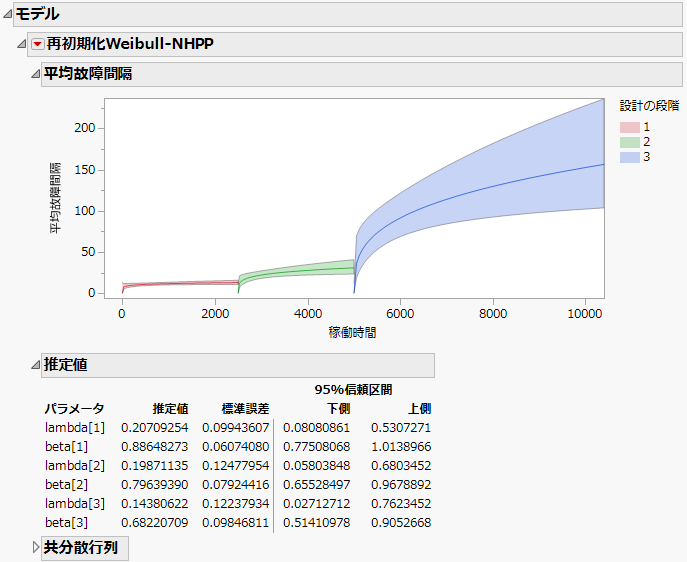 Reinitialized Weibull NHPP Report