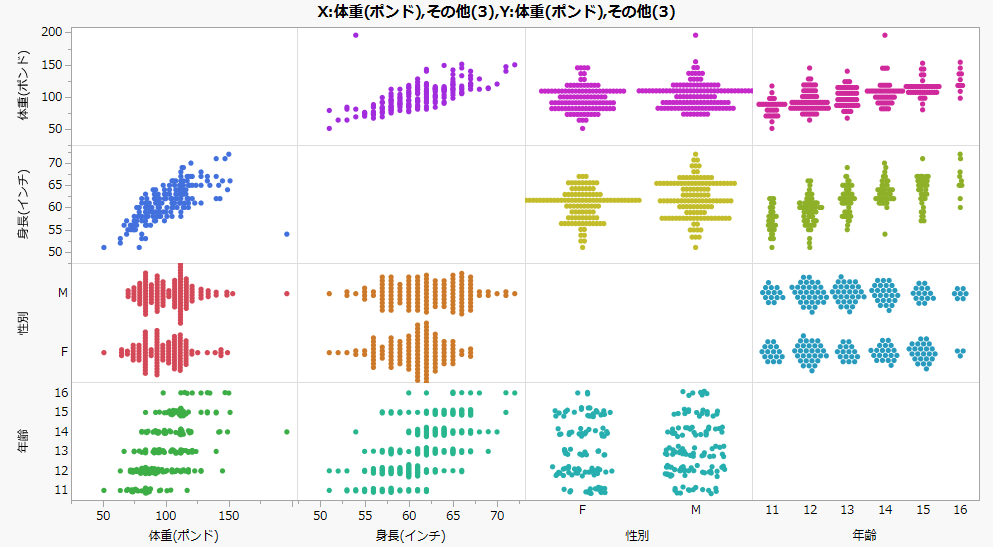 Scatterplot Matrix in Graph Builder