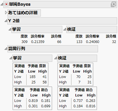 Naive Bayes Report