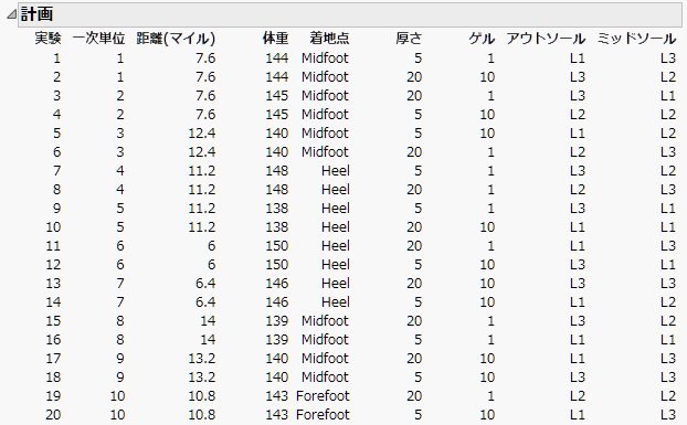 First 20 Runs of Design for Hard-to-Change Covariates