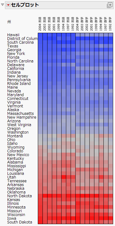 Cell Plot for SAT Scores