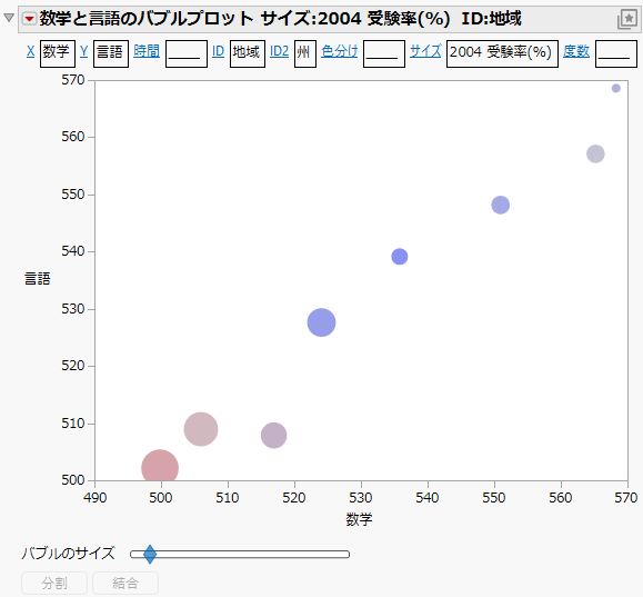 Example of Bubble Plot Grouped by Region and State