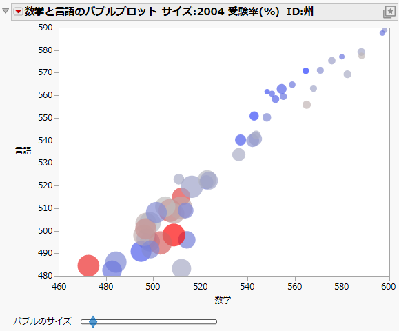 The Static Bubble Plot Report Window