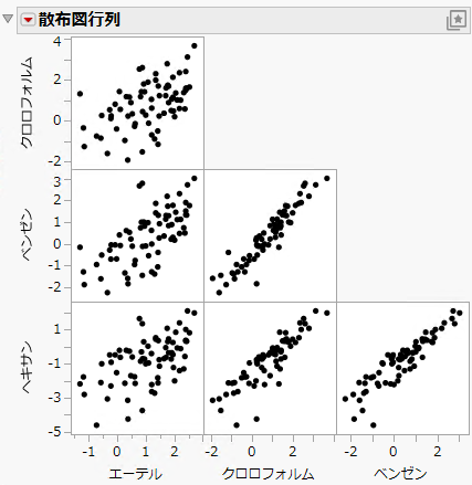 Example of a Scatterplot Matrix