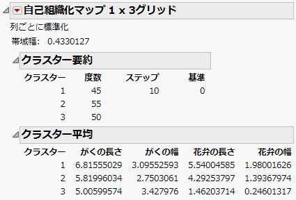 Self-Organizing Map Report for Iris.jmp