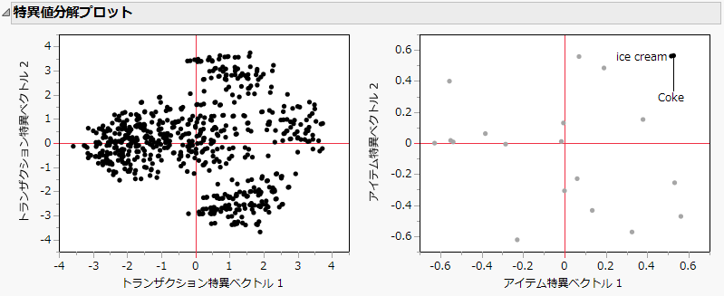 Example of Singular Value Decomposition Plots