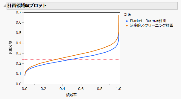 Fraction of Design Space Plot for PB and DSD Comparison