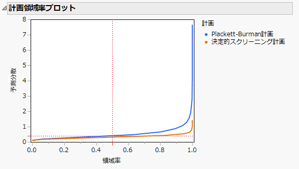 Prediction Variance for PB and DSD Comparison with Interactions