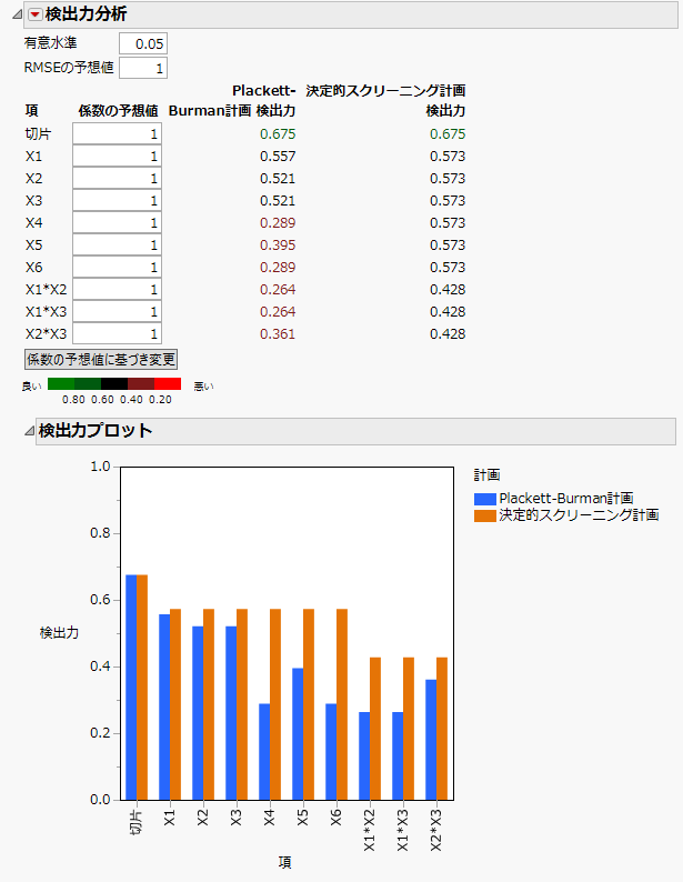 Power Analysis for PB and DSD Comparison with Interactions