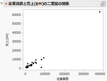Scatterplot of Sales ($M) versus # Employees