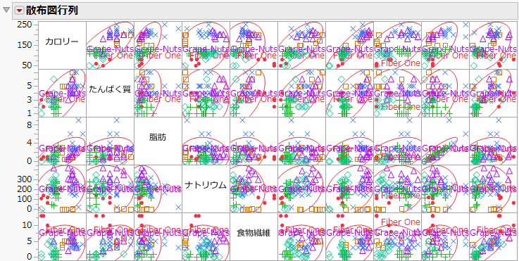 Portion of the Scatterplot Matrix