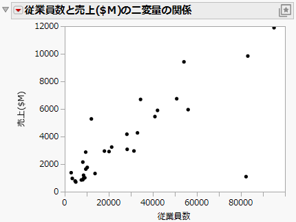Scatterplot of Sales ($M) versus # Employees