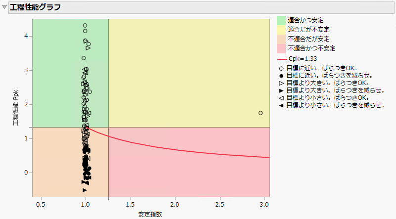 Example of a Process Performance Graph