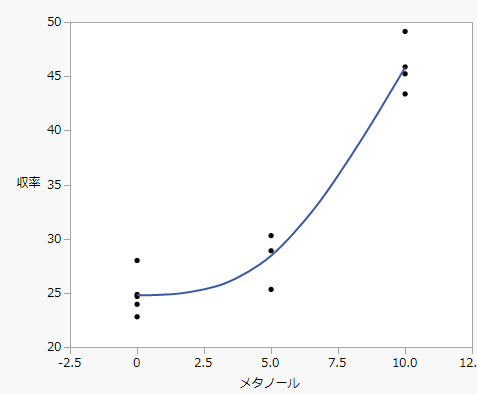 Plot of Response against Factor Values Showing Curvature