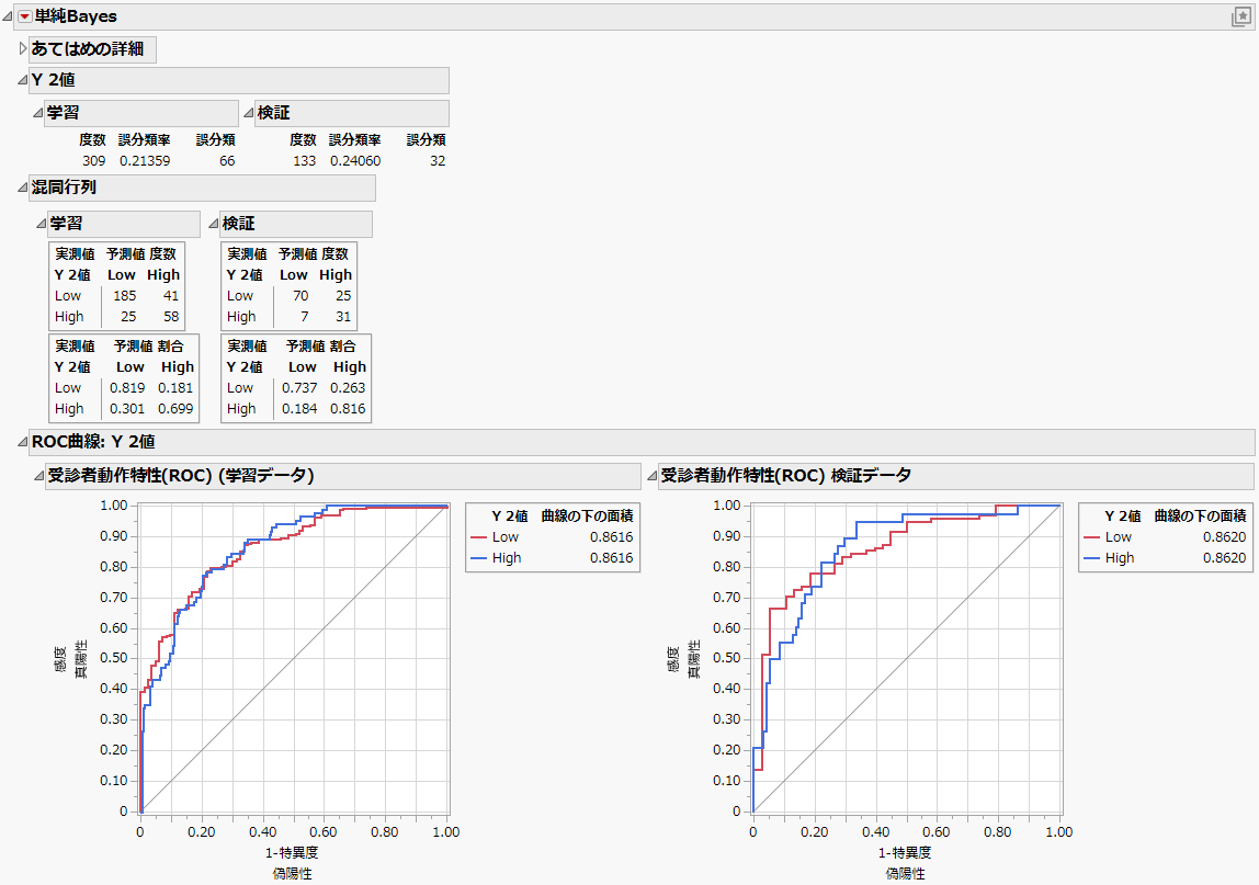 Example of Naive Bayes Analysis