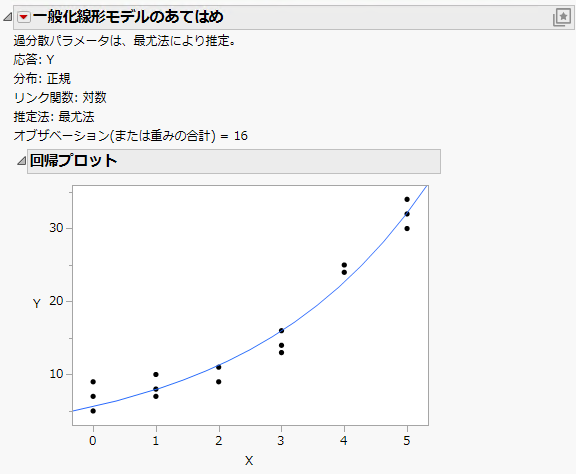 Example of a Generalized Linear Model Fit