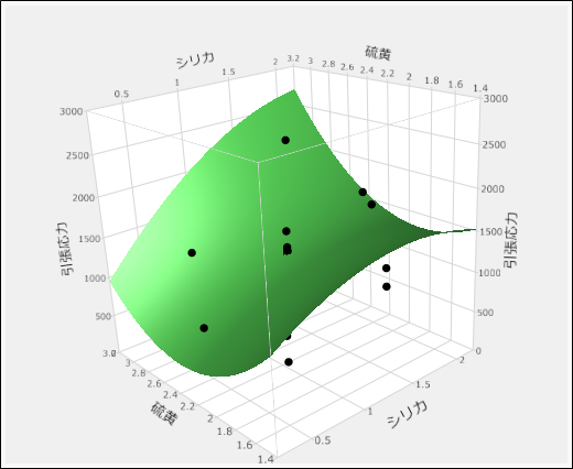 Model for Response Surface Design Results