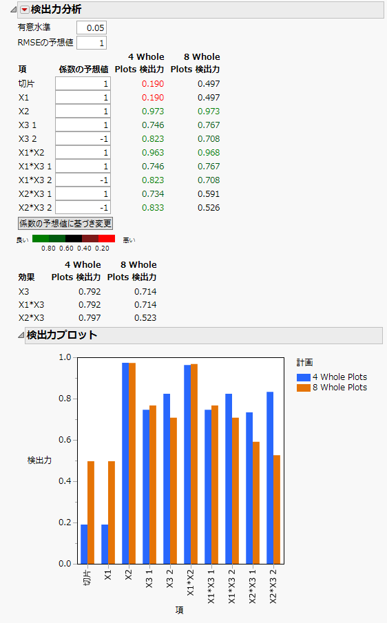 Power Analysis for Two Split-Plot Designs