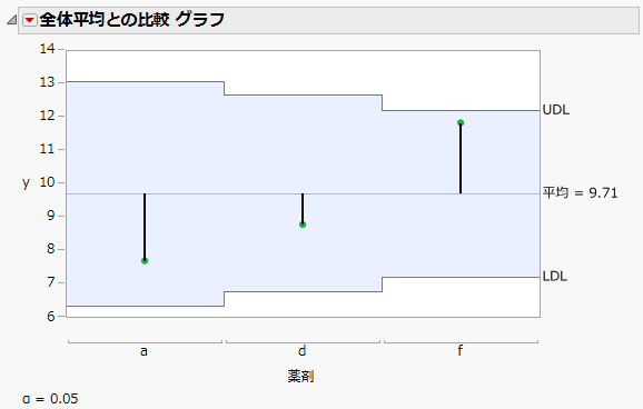 Comparisons with Overall Average Decision Chart