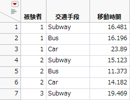 Partial Subset Table of Stacked Daganzo Data