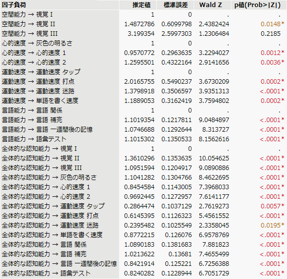 Parameter Estimates for Summarized Data Format