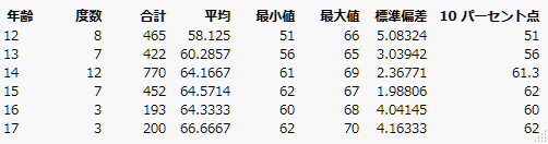 Results from Summarize