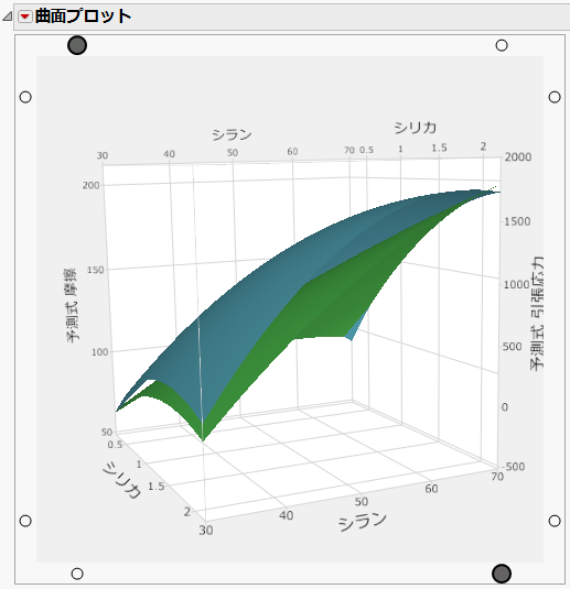 Rotated Prediction Surfaces