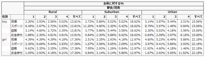Adding Demographic Data