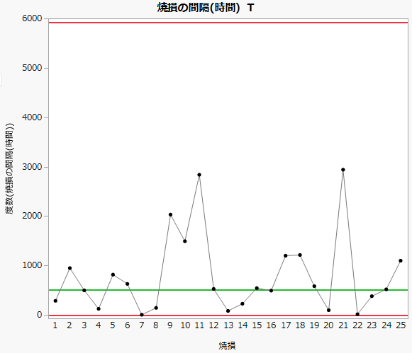 T chart of Hours Between Burnouts