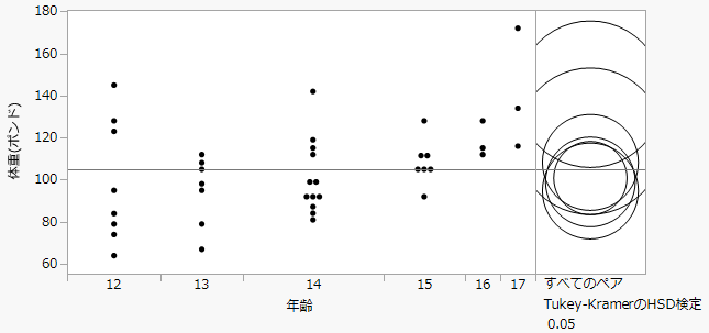 All Pairs, Tukey HSD Comparison Circles