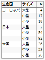 Table Showing Counts of Car Ownership