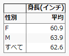 Table Showing Mean Height