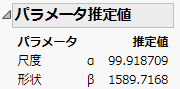 Weibull Parameter Estimates for Purity