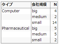 Initial Tabulation