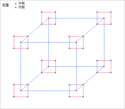 Taguchi Design with Three Control Factors and Two Noise Factors